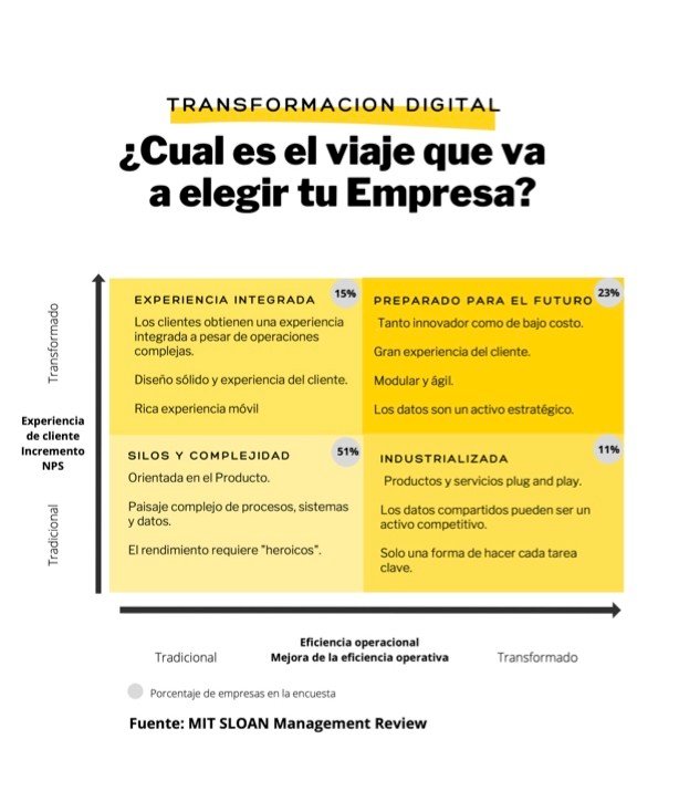 Infografia Transformacion Digital